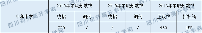 中和中學2020年指標錄取分數(shù)線是多少分？