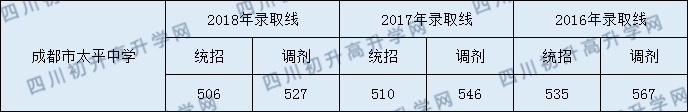 成都太平中學2020年中考分數(shù)線是多少分？
