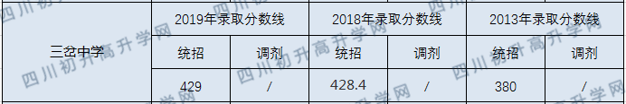 三岔中學(xué)2020年錄取線是多少分？