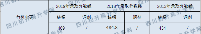 石橋中學(xué)2020年中考分?jǐn)?shù)線(xiàn)是多少分？