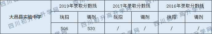 大邑縣實驗中學2020年中考分數(shù)線是多少分？