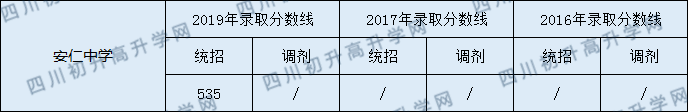 安仁中學(xué)2020年中考錄取分?jǐn)?shù)線是多少分？
