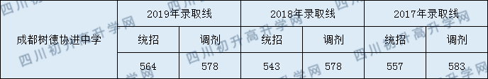 成都樹德協(xié)進(jìn)中學(xué)2020年錄取分?jǐn)?shù)線是多少分？