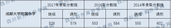 成都大學(xué)附屬中學(xué)2020年中考錄取分?jǐn)?shù)線多少分？