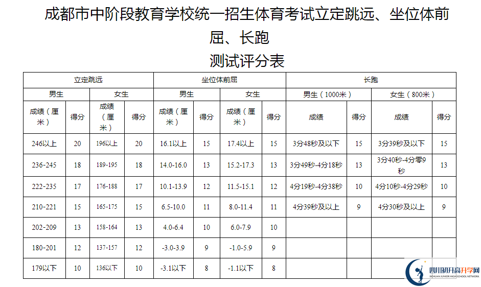 2021年成都中考體育考試評(píng)分標(biāo)準(zhǔn)是什么？
