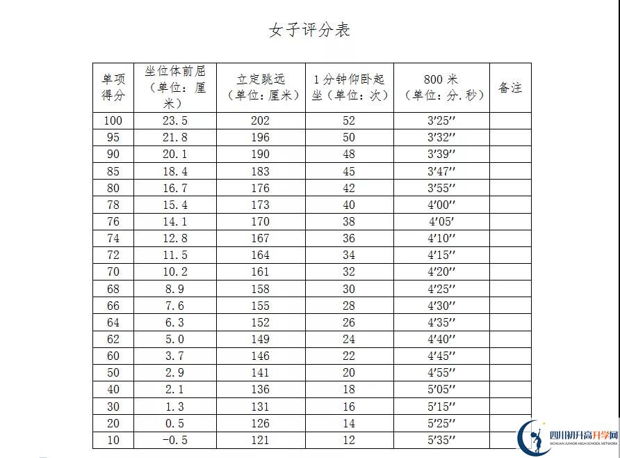 2021年自貢中考體育考試評(píng)分標(biāo)準(zhǔn)是什么？