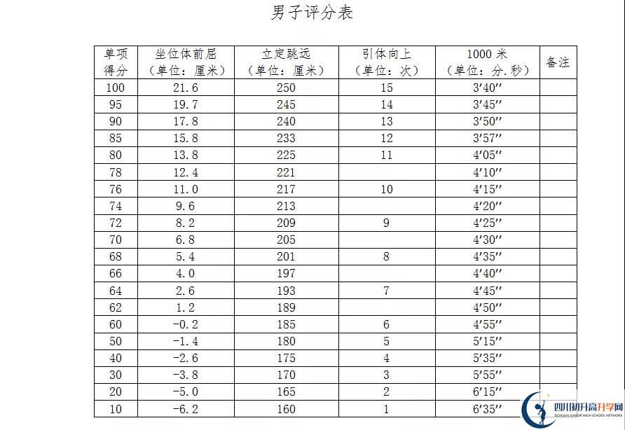 2021年自貢中考體育考試評(píng)分標(biāo)準(zhǔn)是什么？