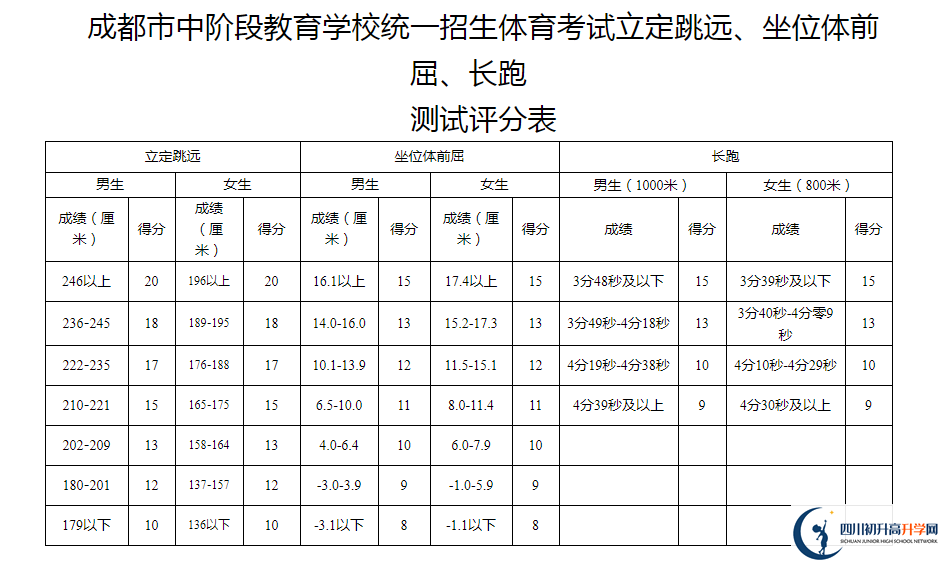 2021年成都崇州市中考體育考試評分標(biāo)準(zhǔn)是什么？