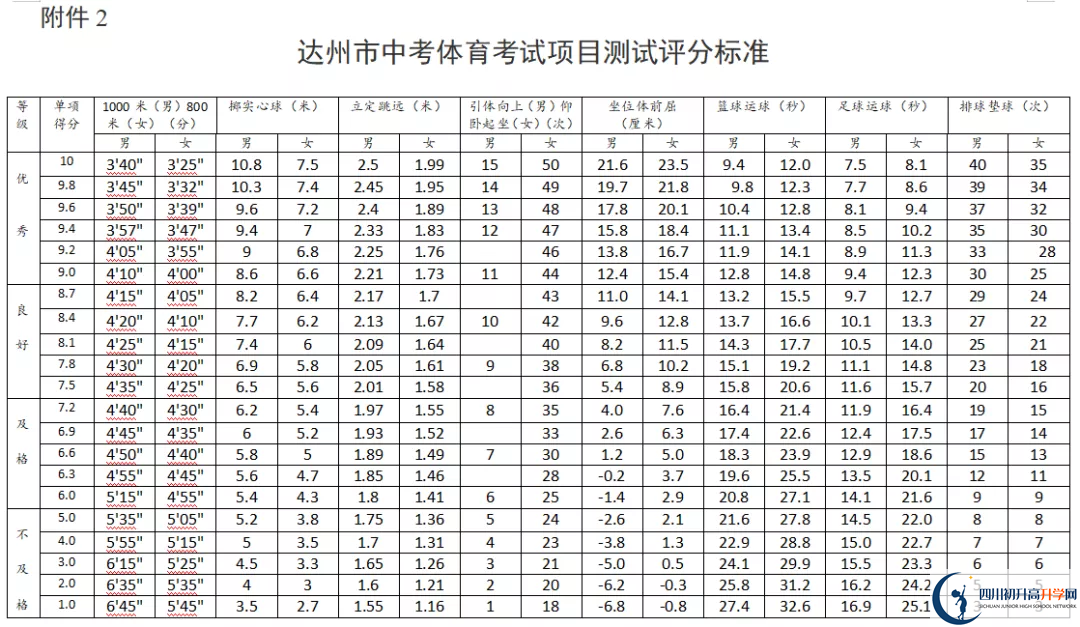 2021年達(dá)州中考體育考試評分標(biāo)準(zhǔn)是什么？