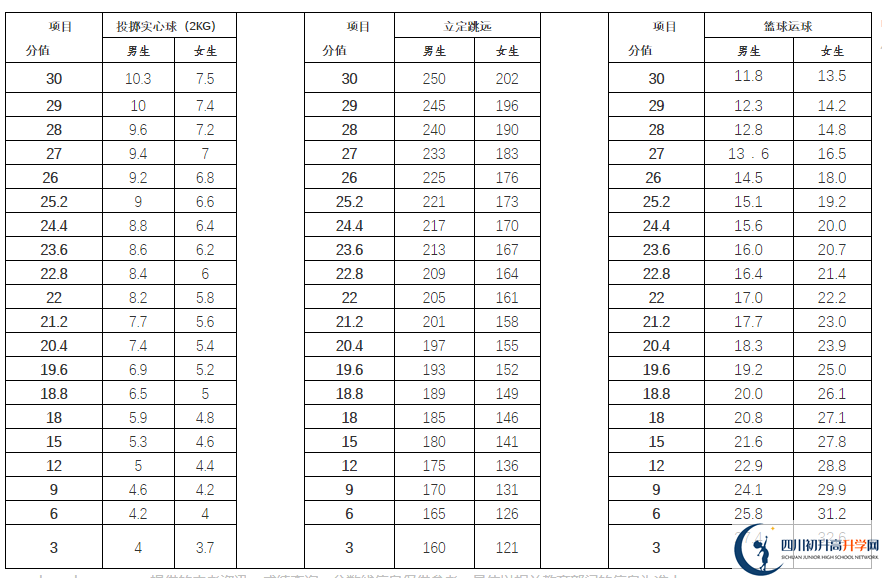 2021年雅安中考體育考試評(píng)分標(biāo)準(zhǔn)是什么？