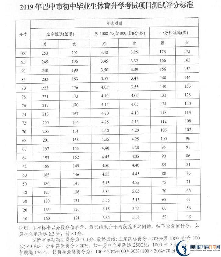 2021年巴中中考體育考試評(píng)分標(biāo)準(zhǔn)是什么？