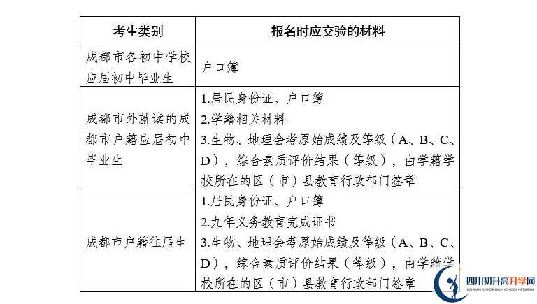 2021年成都中考報(bào)名安排來(lái)了！