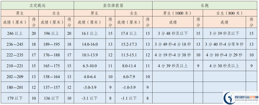 2021年成都中考體育考試評(píng)分標(biāo)準(zhǔn)是否變化？