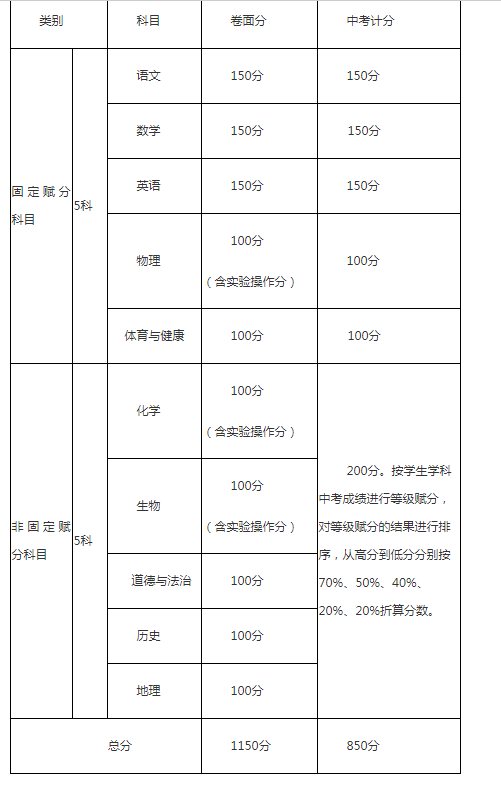 攀枝花中考成績怎么算的？