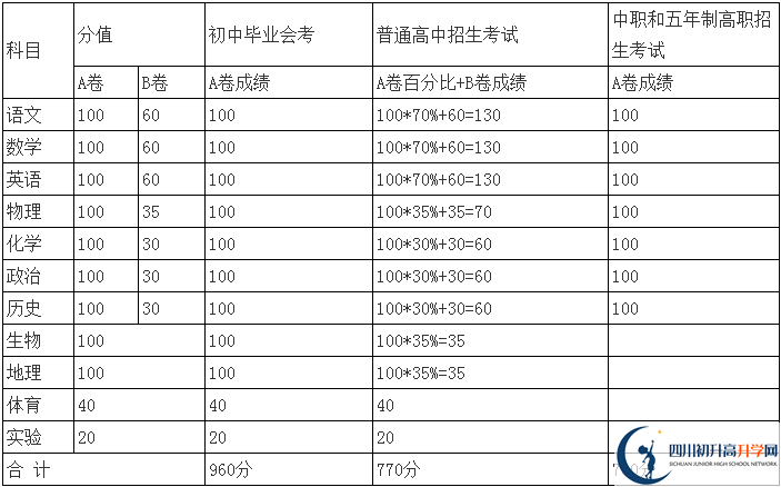 內(nèi)江2021年中考分?jǐn)?shù)怎么折算？