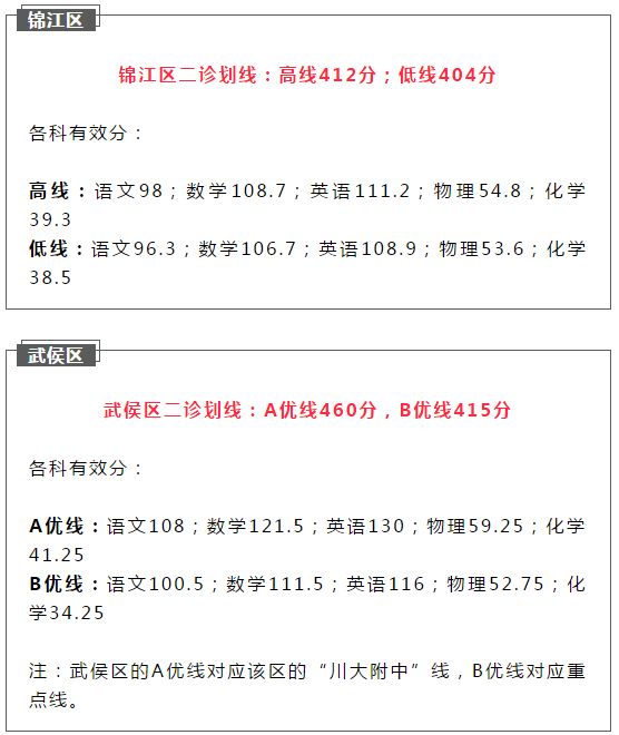 2021成都初升高二診如何劃線？