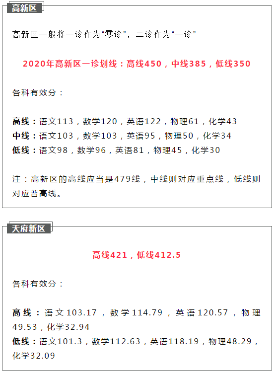 2021成都初升高二診如何劃線？
