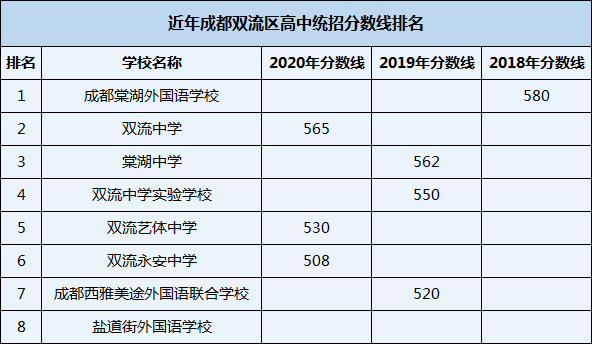 2021年成都棠湖外國語學校在成都排名多少？
