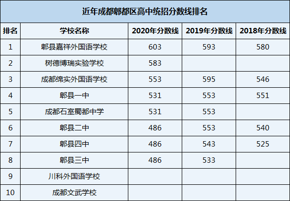 2021年郫縣三中在成都排名多少？