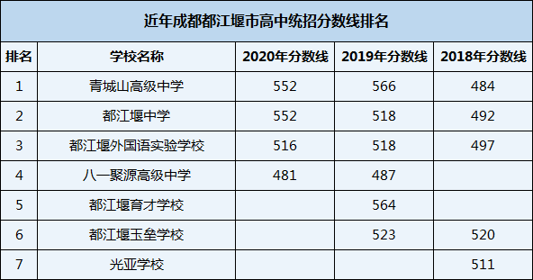 2021年都江堰外國(guó)語實(shí)驗(yàn)學(xué)校在成都排名多少？