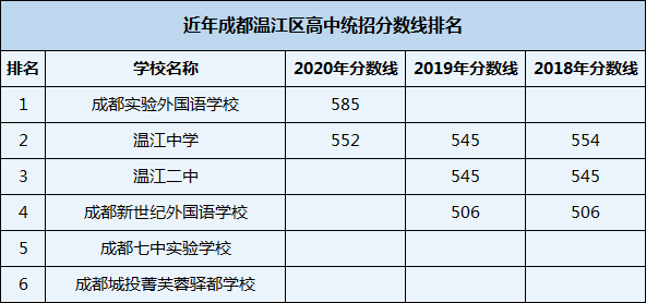 2021年溫江二中在成都排名多少？