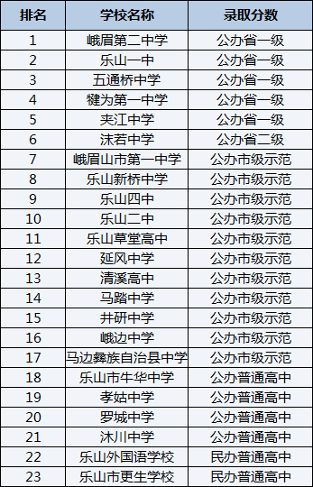 2021年馬邊彝族自治縣中學(xué)在樂山排名多少？