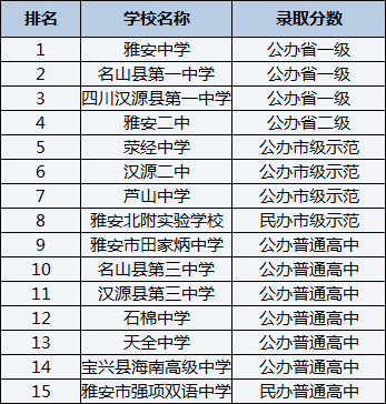 2021年蘆山中學(xué)在雅安排名多少？