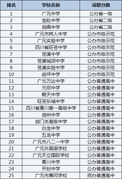 2021年歧坪中學在廣元排名多少？