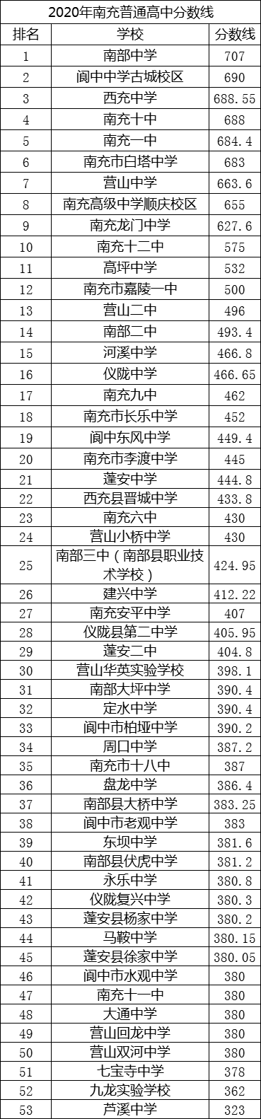 2021年南充一中在南充排名多少?