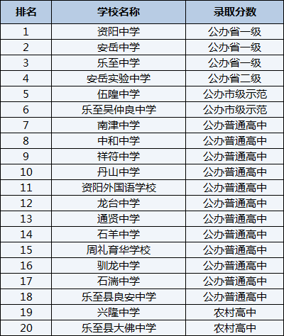 2021年樂(lè)至縣良安中學(xué)在資陽(yáng)排名多少？