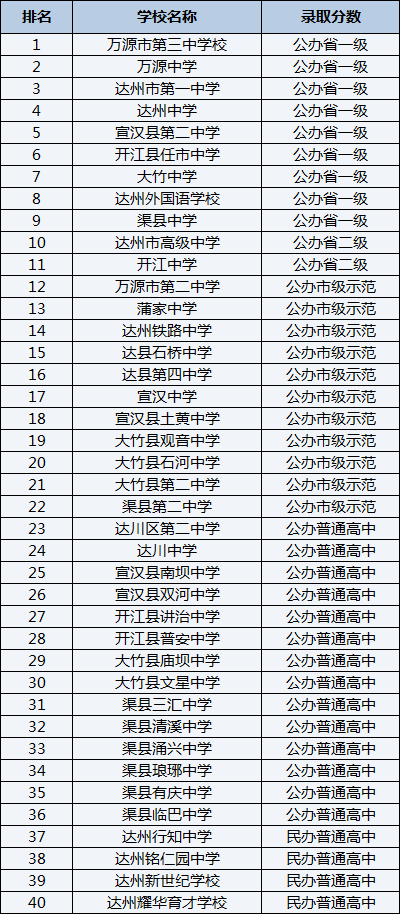 2021年渠縣臨巴中學在達州排名多少？