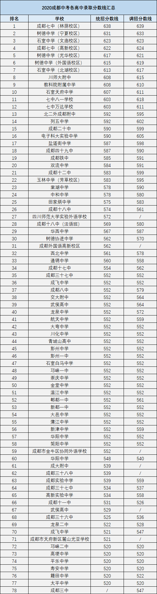 成都最近幾年中考的重點分?jǐn)?shù)線是多少？