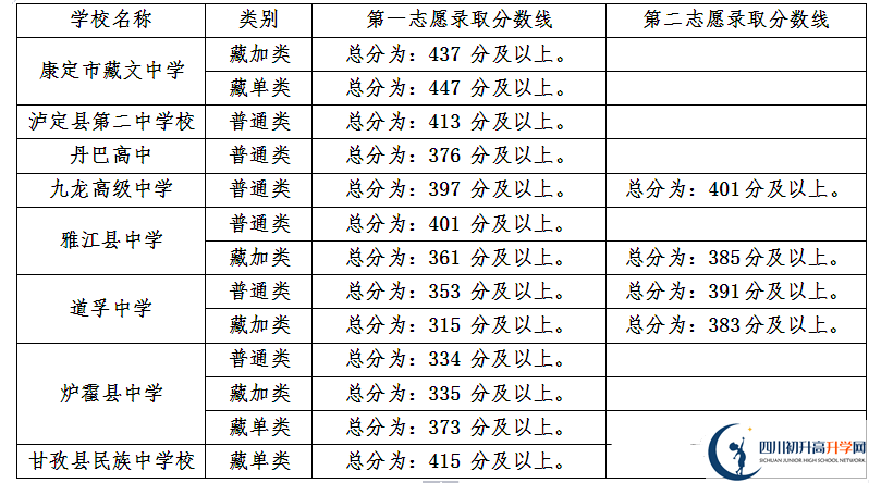 甘孜州最近幾年中考的重點(diǎn)分?jǐn)?shù)線是多少？