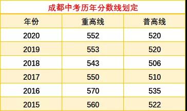 成都中考多少分可以上高中？