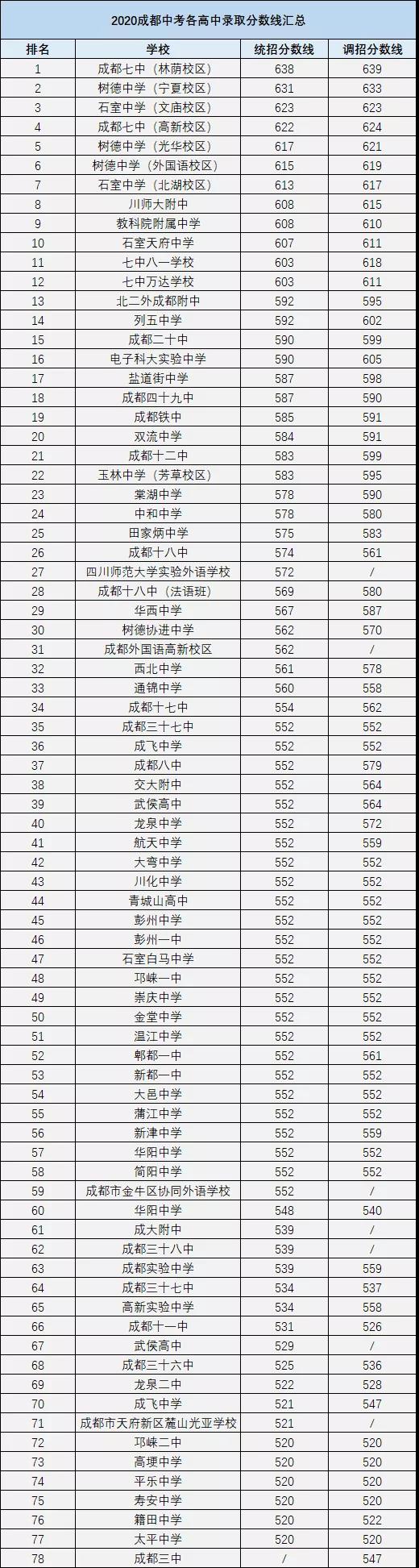 成都中考多少分可以上高中？