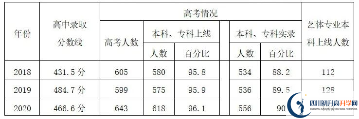 2023年自貢市四川榮縣玉章高級(jí)中本科升學(xué)率是多少？