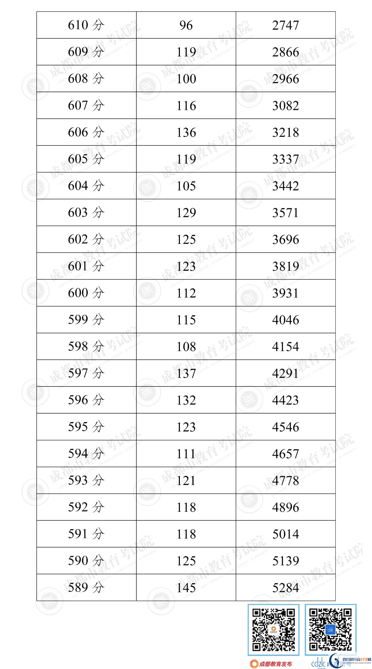 成都崇州市2022年中考分數(shù)線是依據(jù)什么劃分的？