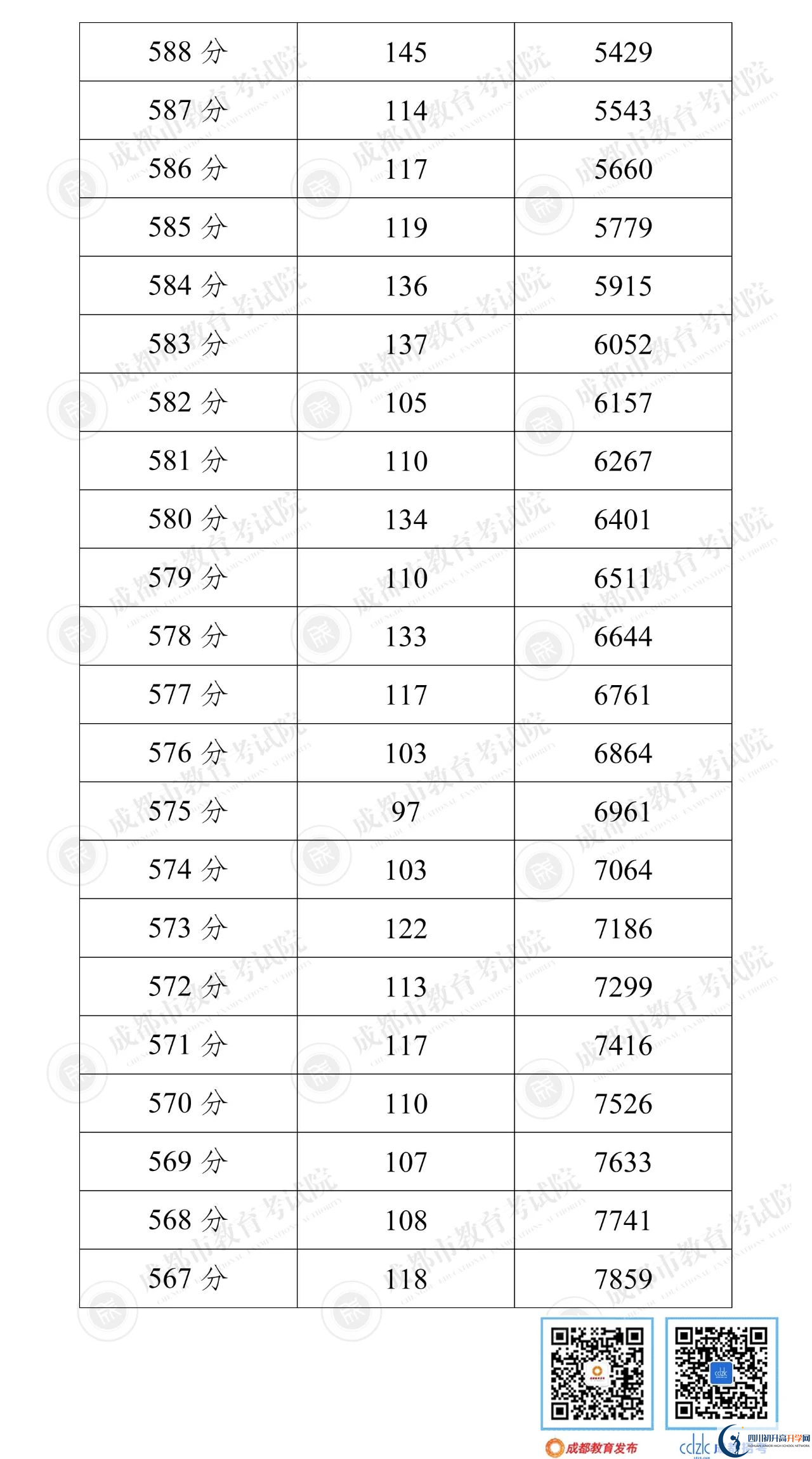 成都崇州市2022年中考分數(shù)線是依據(jù)什么劃分的？