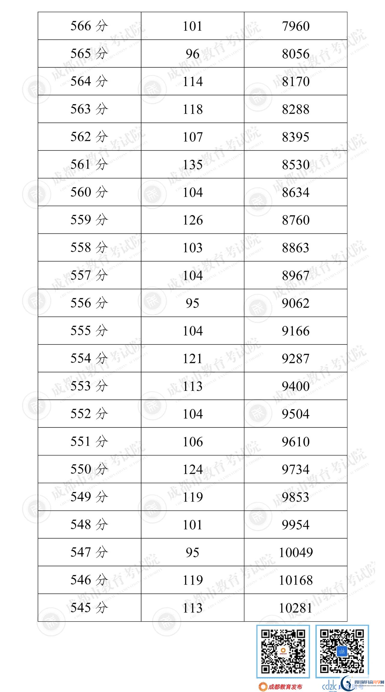 成都崇州市2022年中考分數(shù)線是依據(jù)什么劃分的？