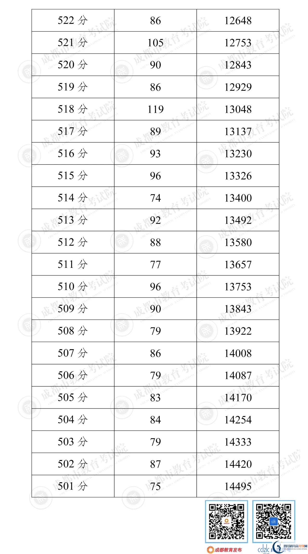 成都崇州市2022年中考分數(shù)線是依據(jù)什么劃分的？