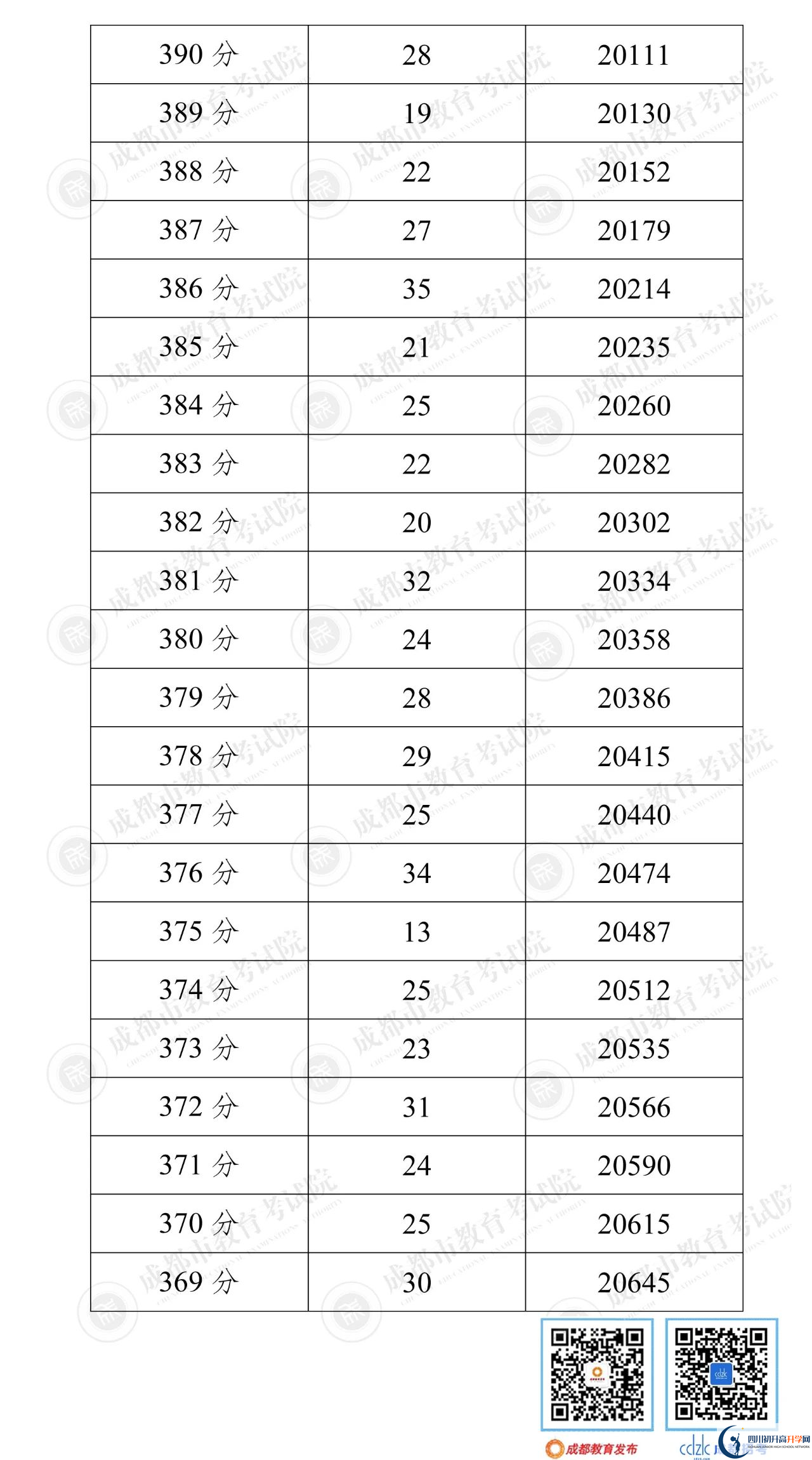 成都崇州市2022年中考分數(shù)線是依據(jù)什么劃分的？