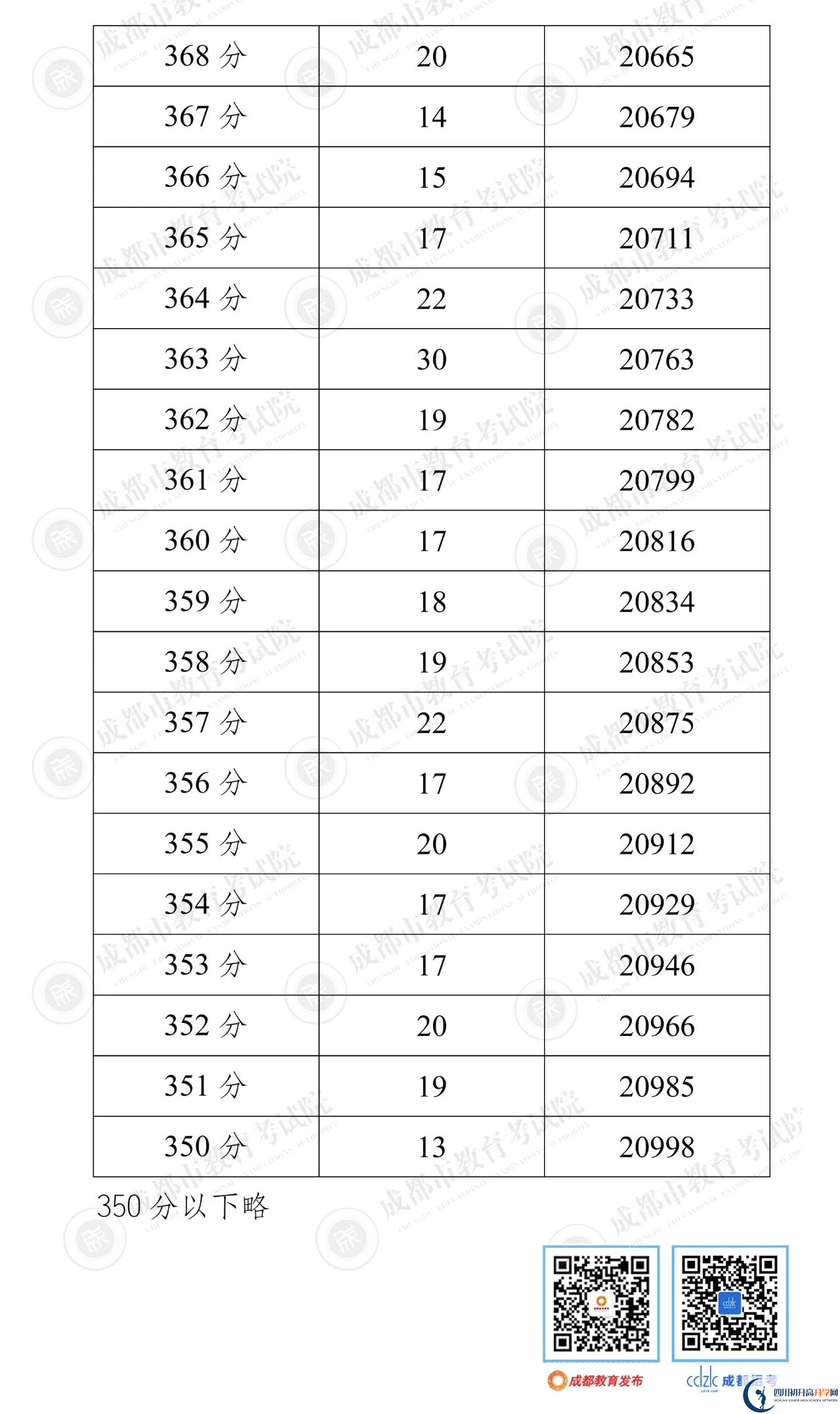 成都崇州市2022年中考分數(shù)線是依據(jù)什么劃分的？
