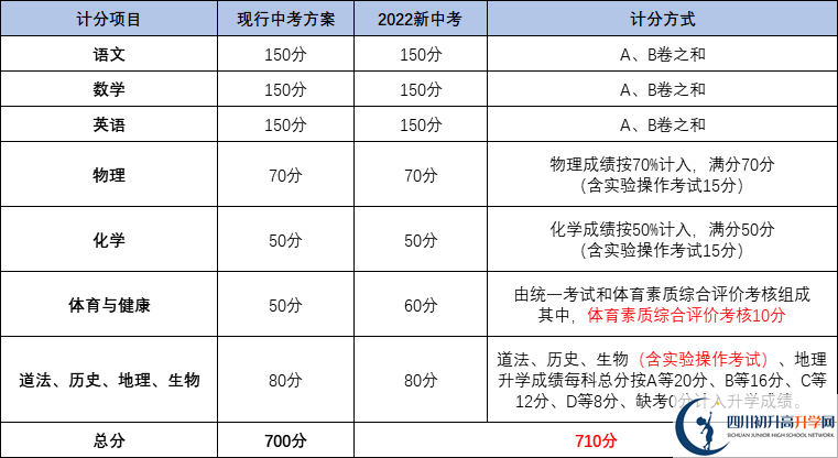 成都都江堰市2022年中考分數如何組成？