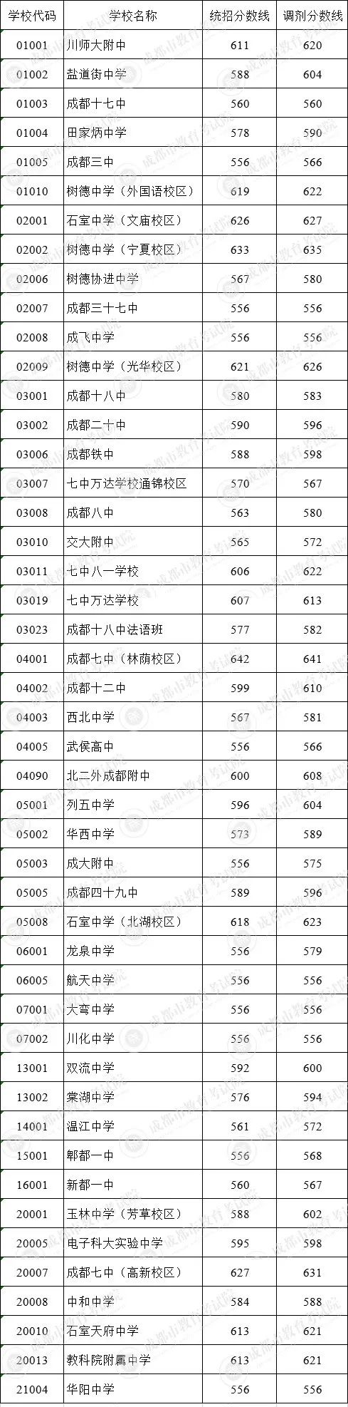 成都市田家炳中學(xué)在錦江區(qū)的排名是多少？