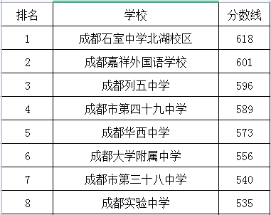成都大學附屬中學在成華區(qū)的排名是多少？