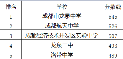 成都航天中學(xué)在龍泉驛區(qū)的排名是多少？