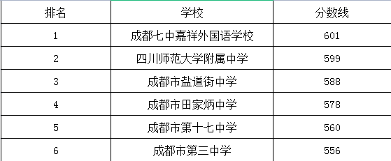 成都市第三中學(xué)在錦江區(qū)的排名是多少？
