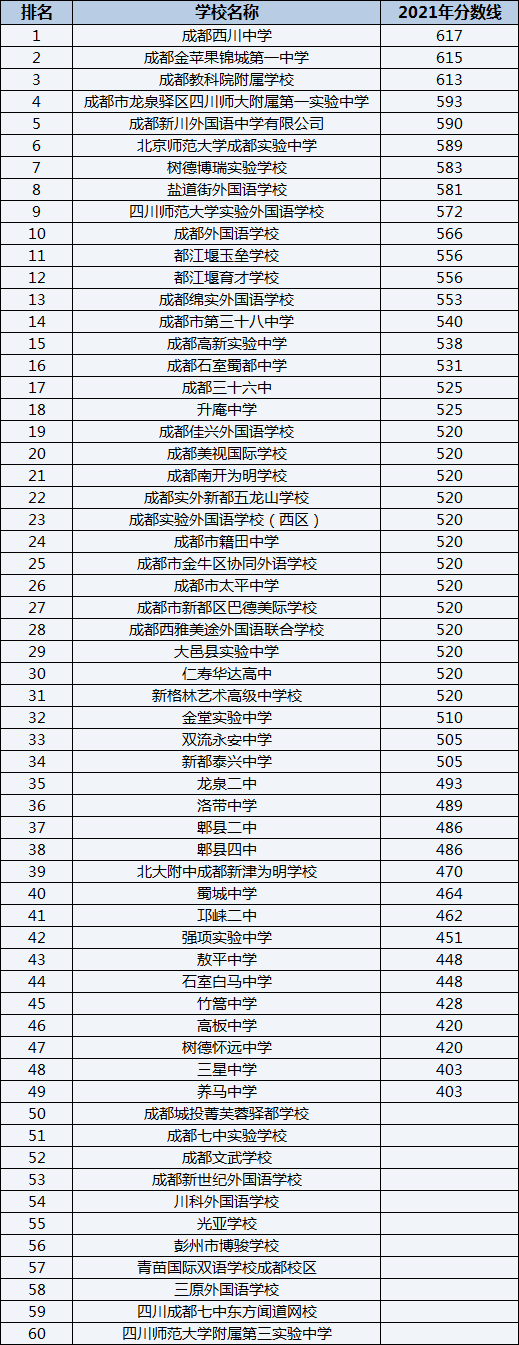 成都教科院附屬學(xué)校排名第幾？