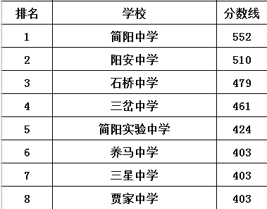陽(yáng)安中學(xué)在簡(jiǎn)陽(yáng)市的排名是多少？