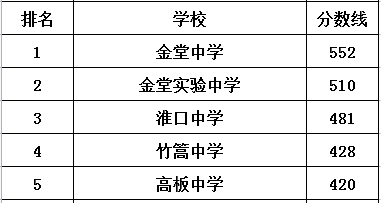 淮口中學(xué)在金堂縣的排名是多少？